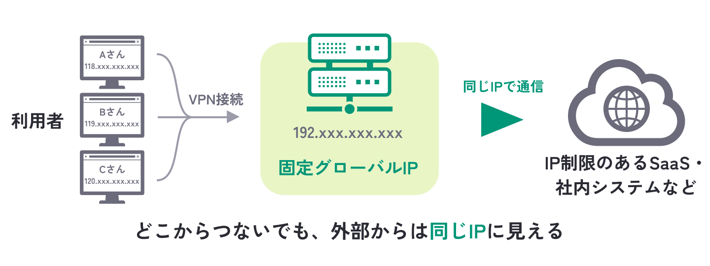 VPN接続によって送信元グローバルIPが固定される仕組み