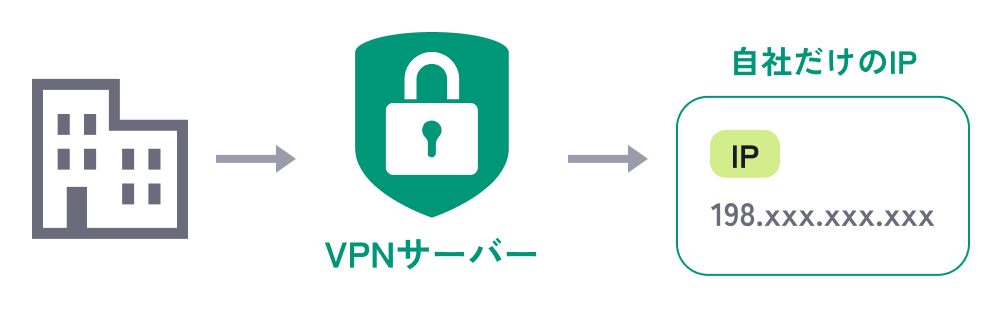 共用固定IPと専有固定IPの違い