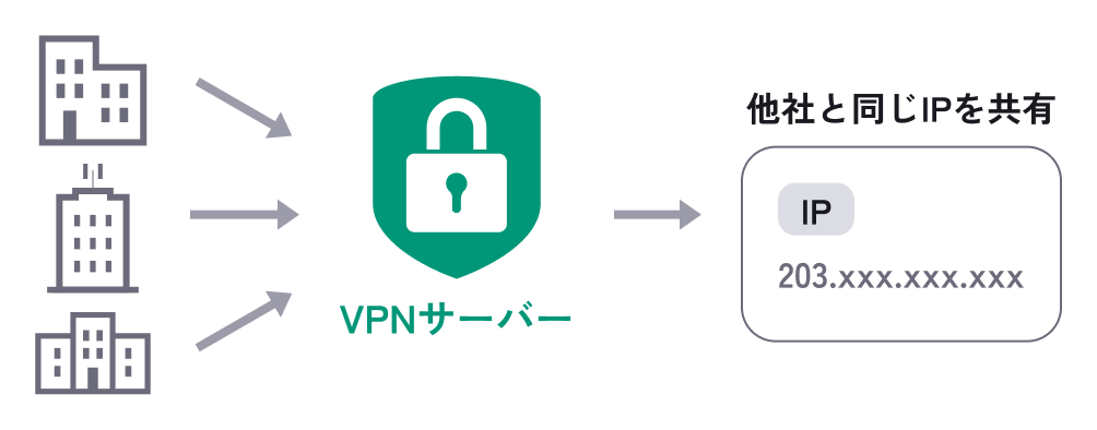 共用固定IPと専有固定IPの違い